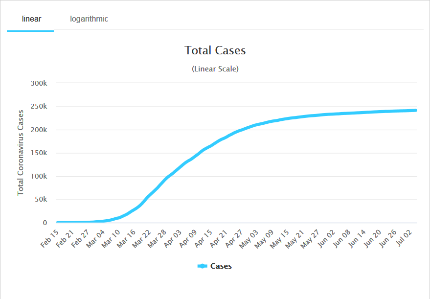 Screenshot 2020 07 05 Italy Coronavirus 241419 Cases and 34854 Deaths Worldometer