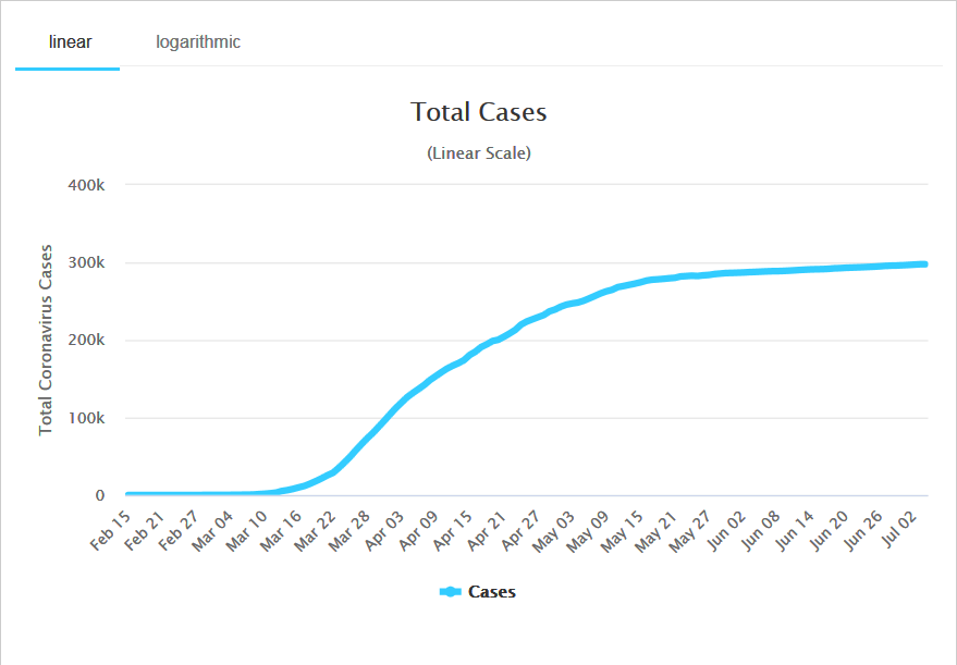 Screenshot 2020 07 05 Spain Coronavirus 297625 Cases and 28385 Deaths Worldometer